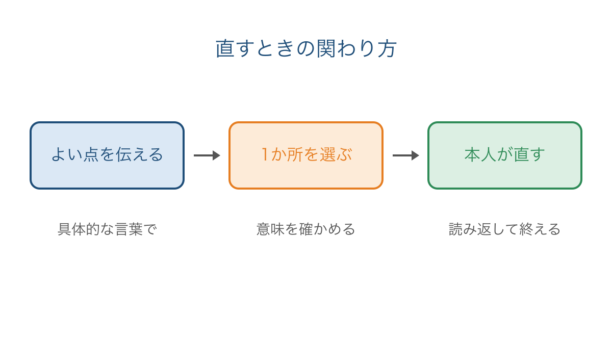 図3 よい点を認めて直す箇所を絞り本人に返す手順