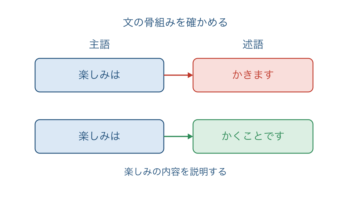 図1 主語と述語だけを取り出して文のねじれを直す図
