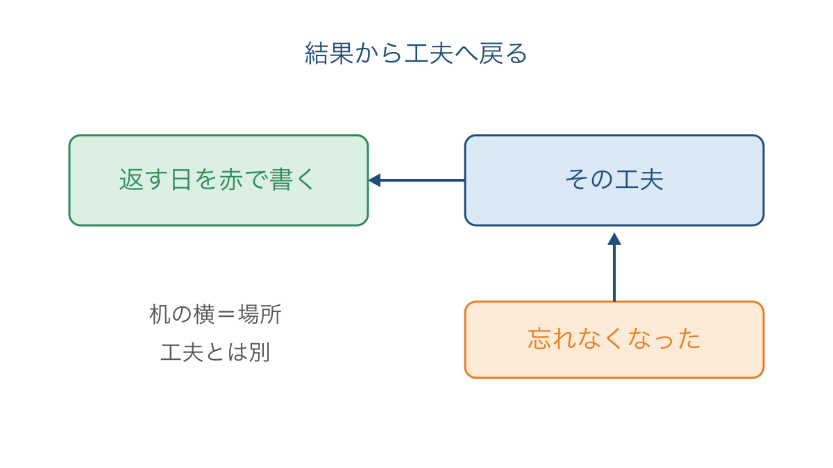 図2 指示語の後ろの結果から前の行動を確かめる図