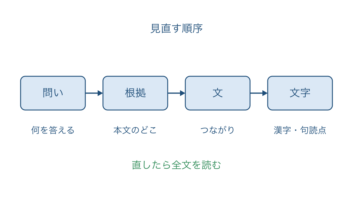 図3 問いから文字まで見直す対象を順番に確かめる図
