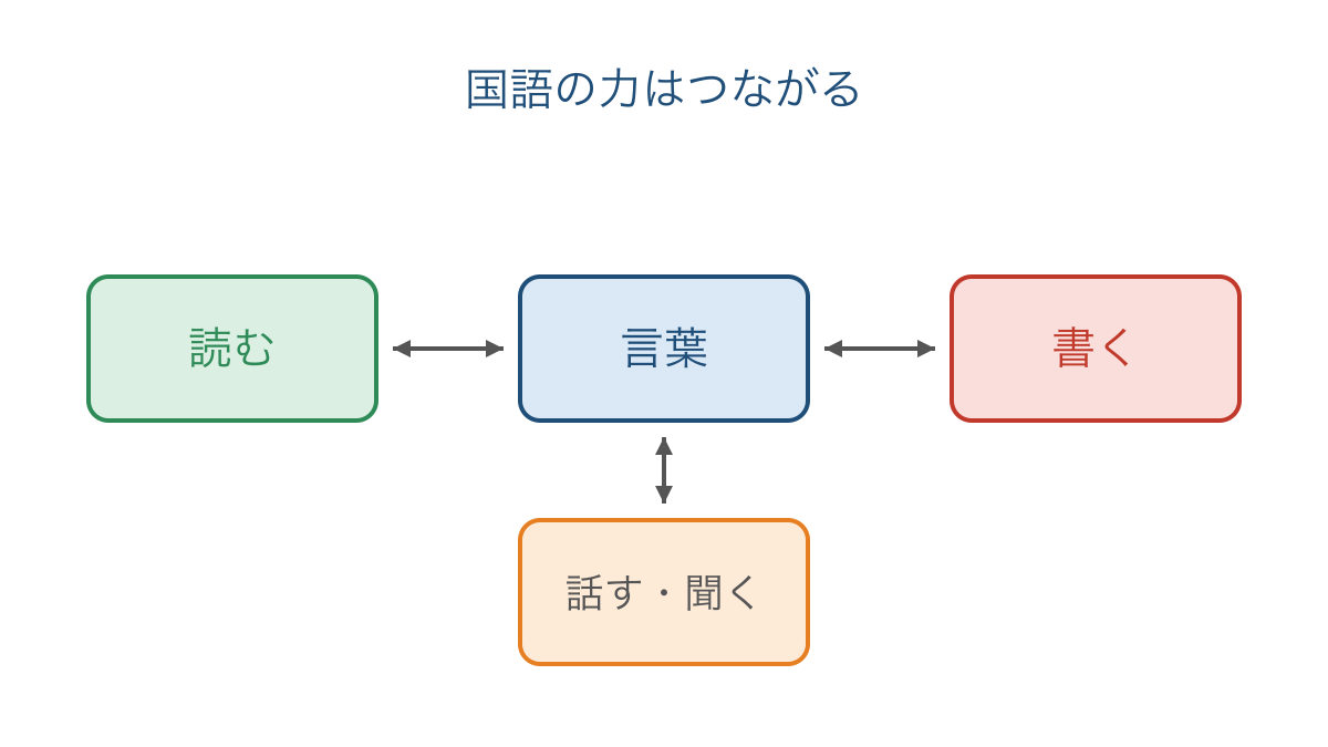 図1 言葉を中心に読む書く話す聞くがつながる地図