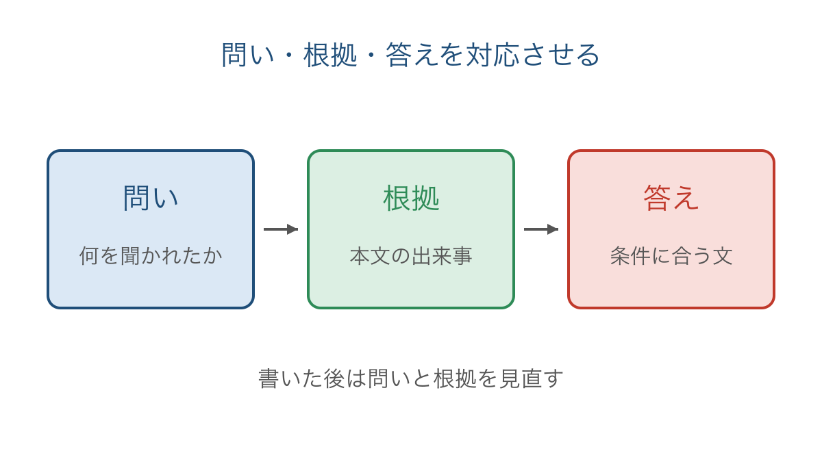 図2 問いから本文の根拠を選んで答えを整える手順