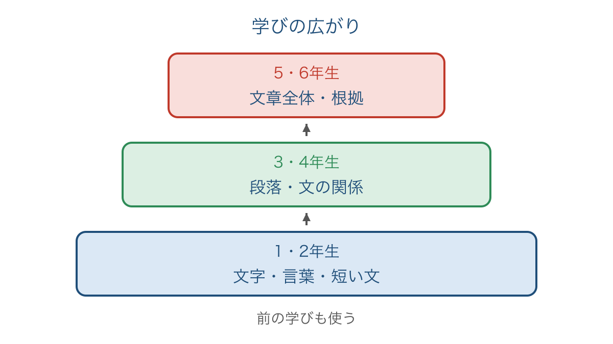 図3 短い文から文章全体へと学びが積み上がる段階