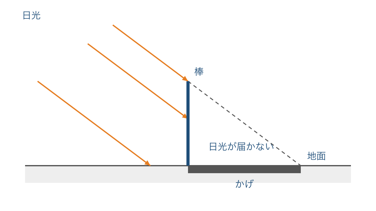 図1 まっすぐ進む日光と物の後ろにできるかげ