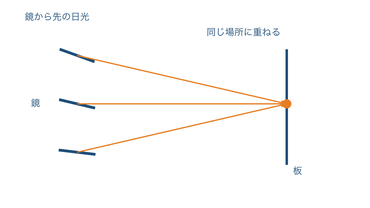 図2 複数の鏡ではね返した日光を同じ場所に重ねる様子