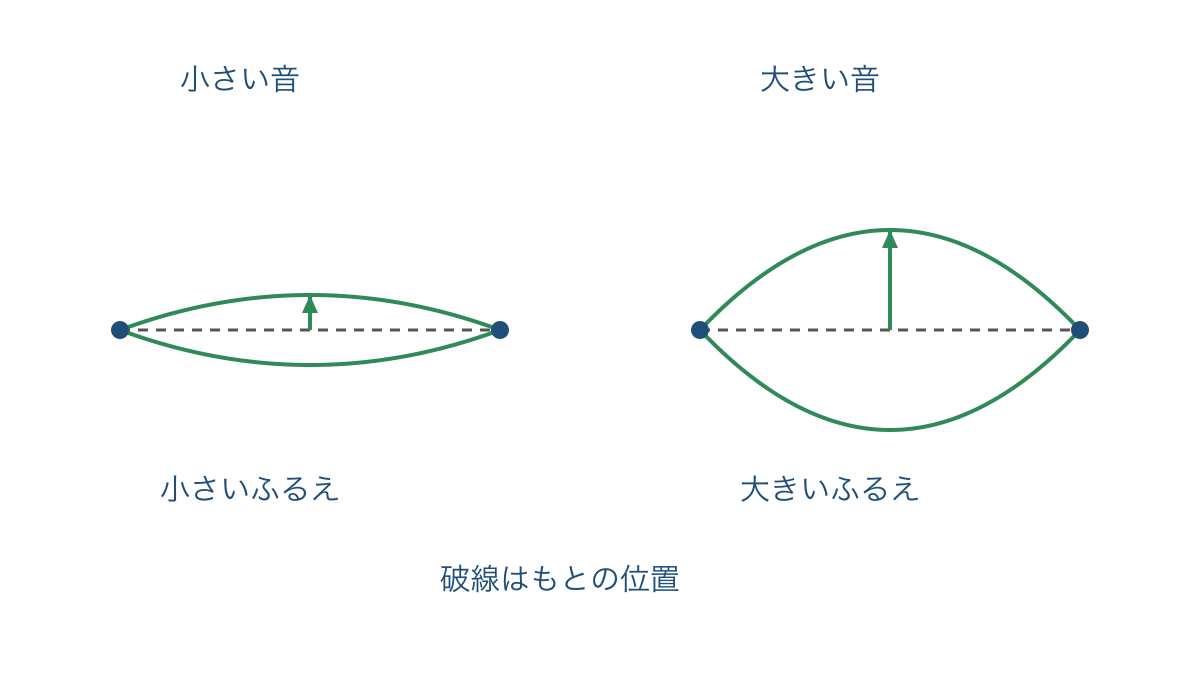 図3 同じ輪ゴムで音が小さいときと大きいときのふるえ