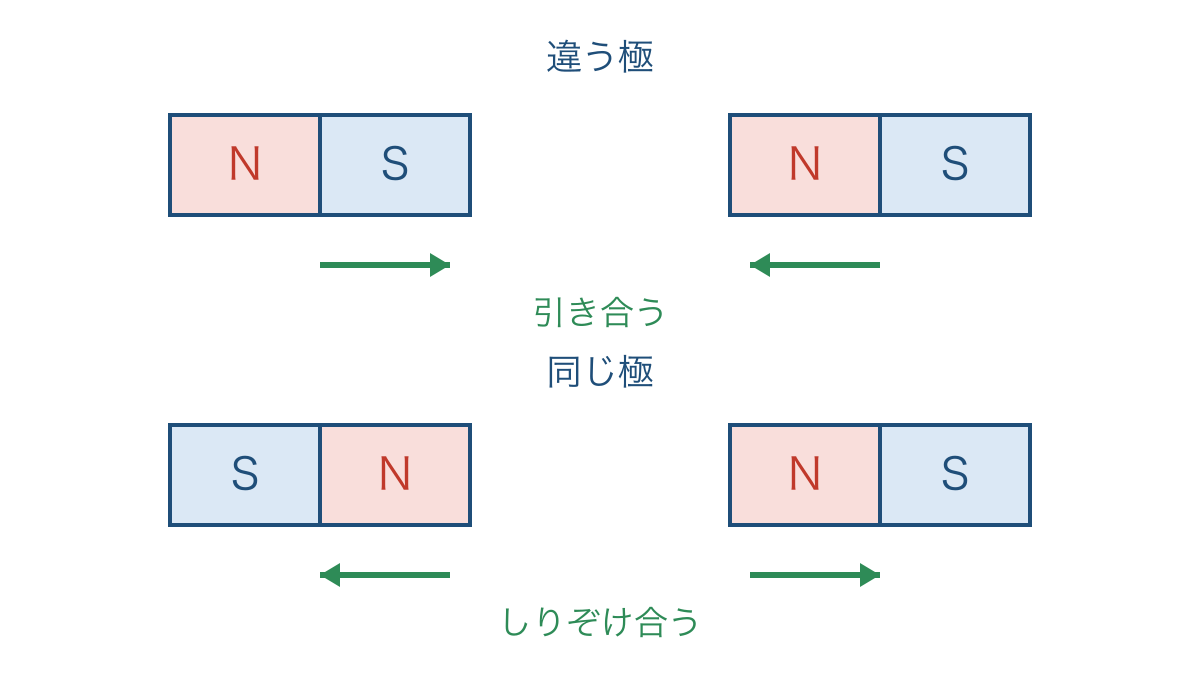 図1　向かい合う極の違いとじしゃくの動く向き