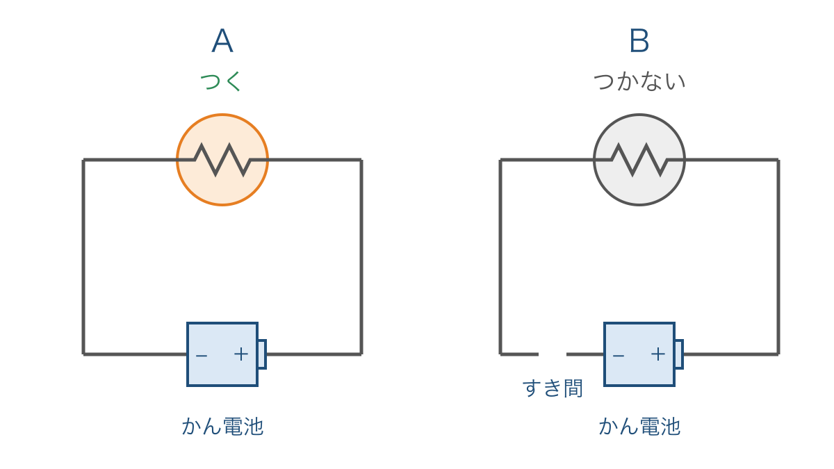 図2　豆電球を通る輪が閉じた回路と途中が切れた回路