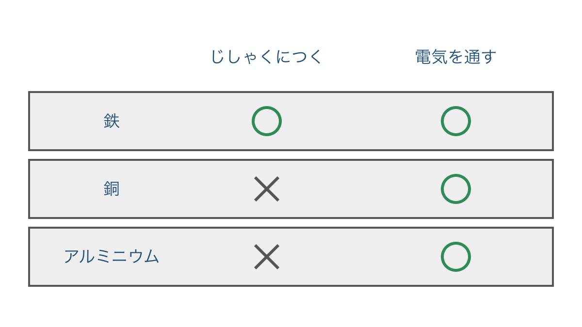 図3　鉄と銅とアルミニウムで比べるじしゃくと電気の性質