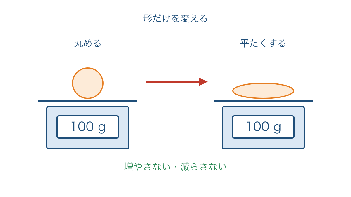 図1 同じ粘土を丸めたときと平たくしたときの重さ