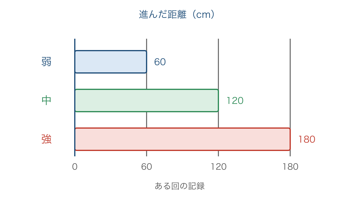 図2 風の強さを変えたときに車が進んだ距離の記録