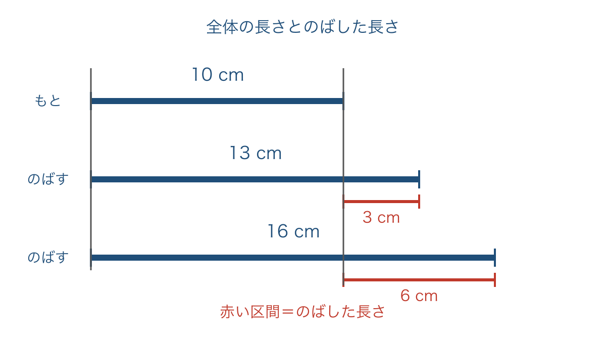 図3 ゴムのもとの長さとのばした長さを区別する図