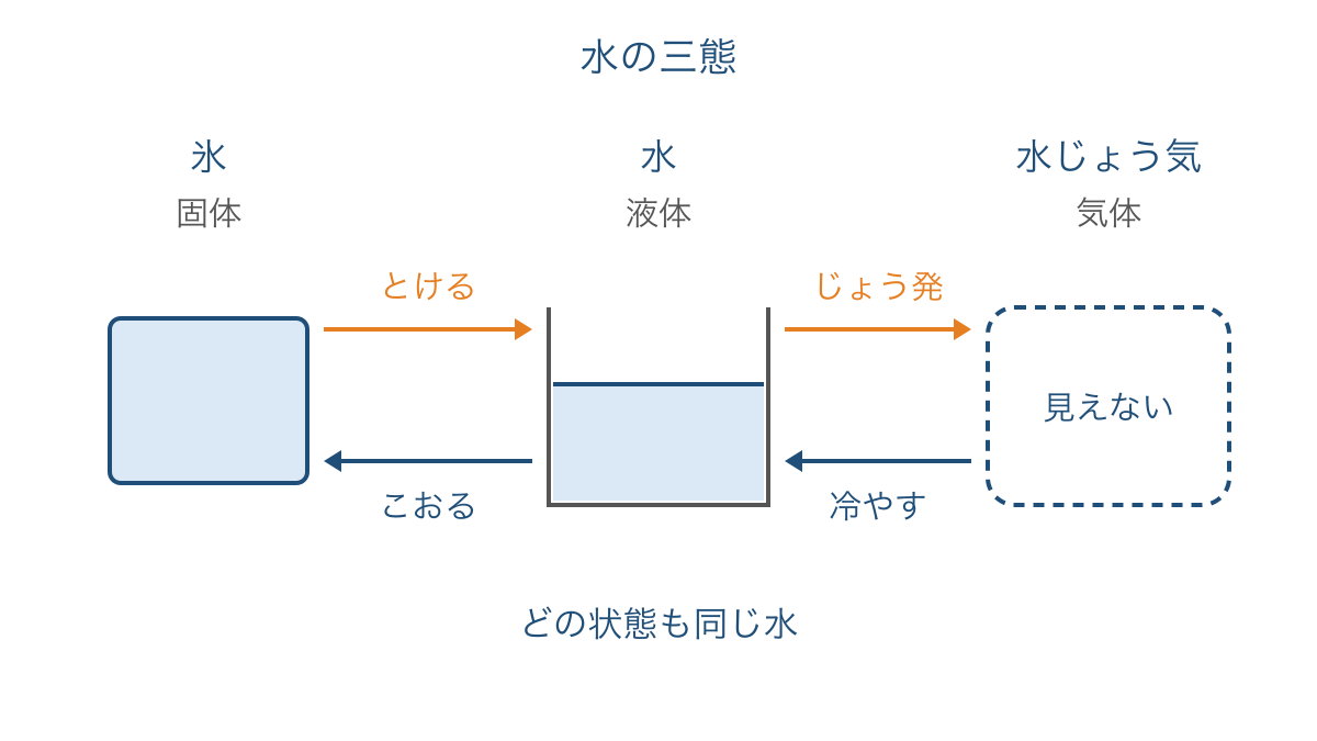図1　氷・水・水じょう気の三態と姿が変わる向き