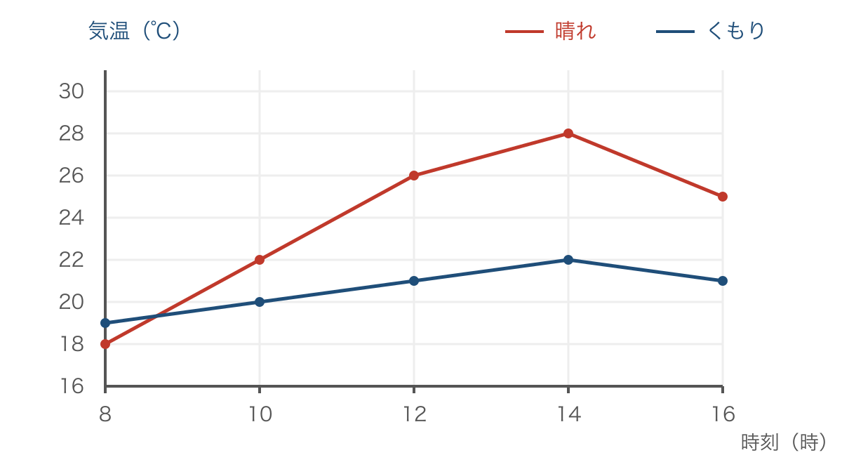 図2　晴れとくもりの日に測った気温の変化を比べるグラフ