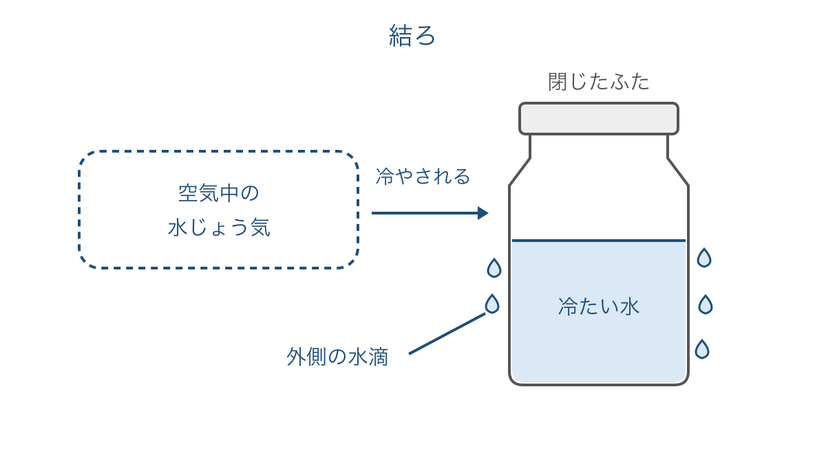 図3　冷たい容器の外側で水じょう気が水滴になるしくみ