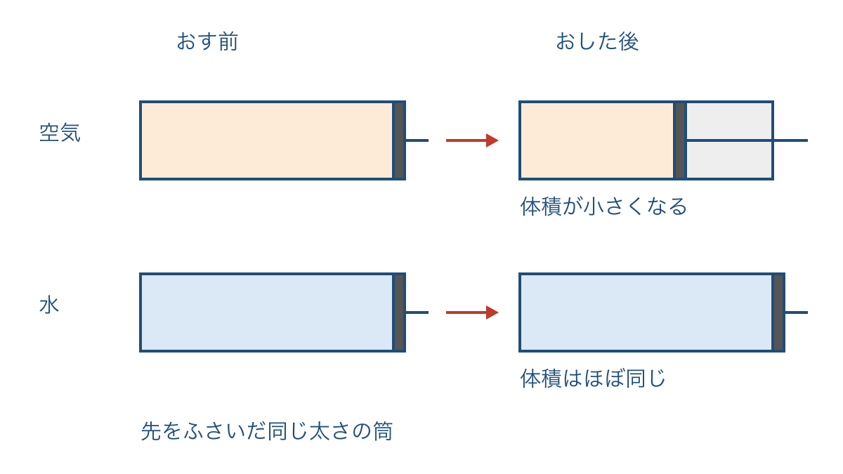 図1 とじこめた空気と水のおす前後の体積を比べる図
