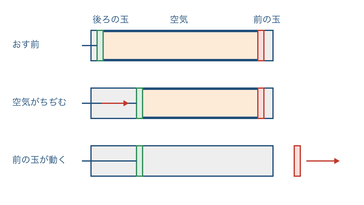 図2 空気でっぽうで空気がちぢまり前の玉を動かす順序