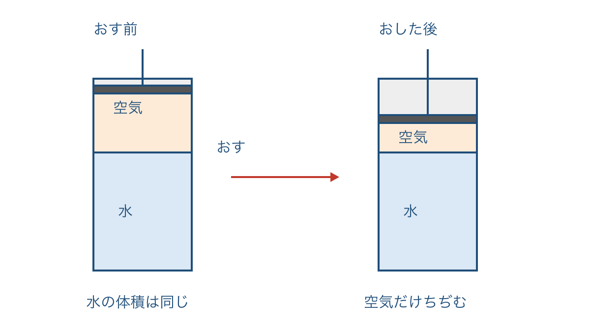 図3 水に空気が残ると空気の部分だけがちぢむ様子