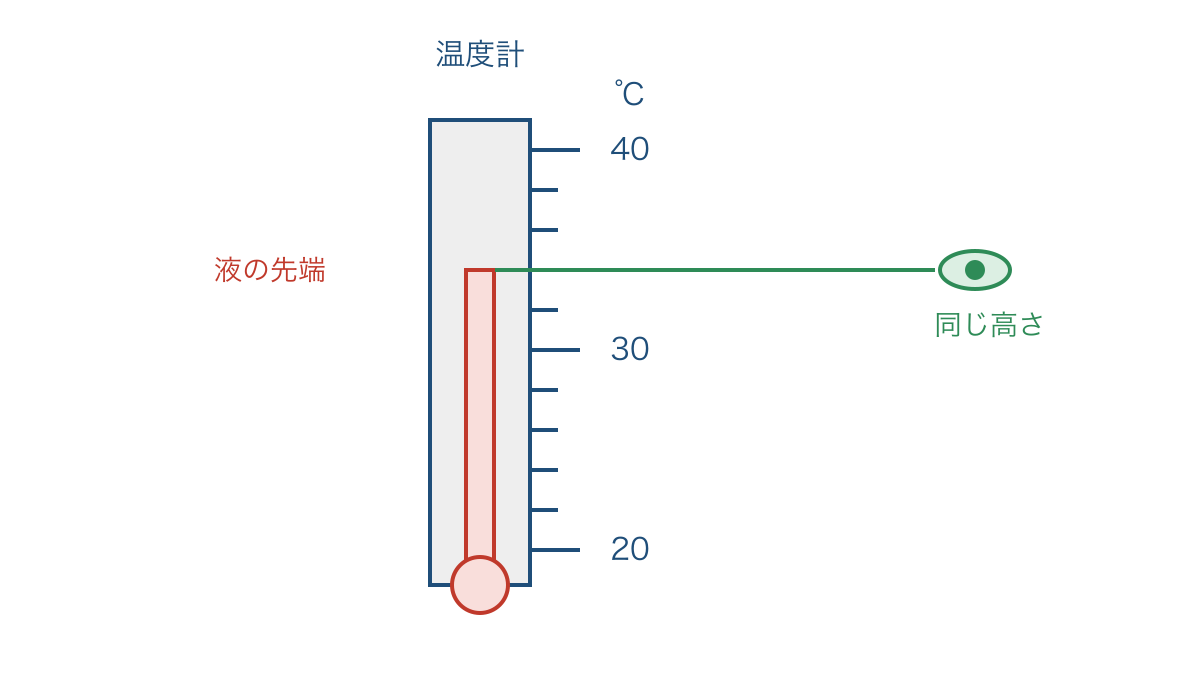 図2 等間隔の目盛りと液の先端で読む温度計