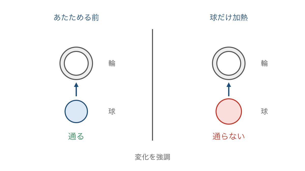 図3 輪の穴と金属の球の大きさを加熱の前後で比べる