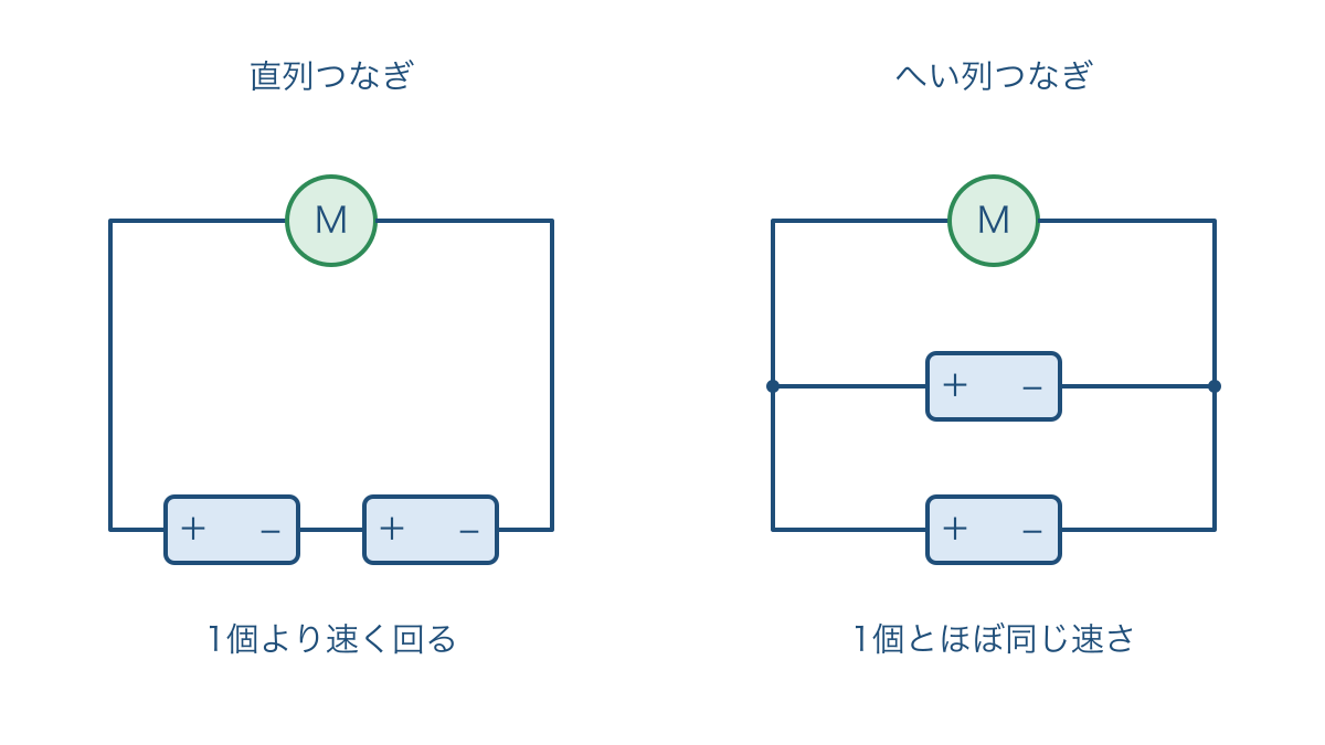図1 かん電池の直列つなぎとへい列つなぎの通り道
