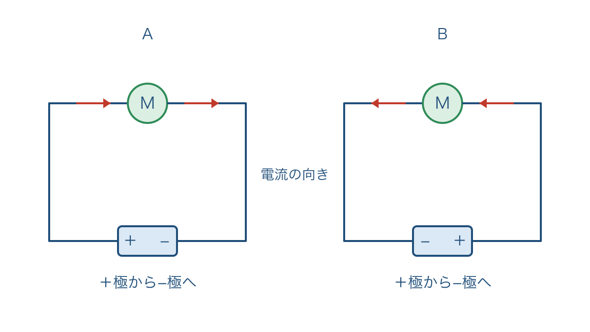 図2 かん電池の向きを変えたときの電流の進む向き