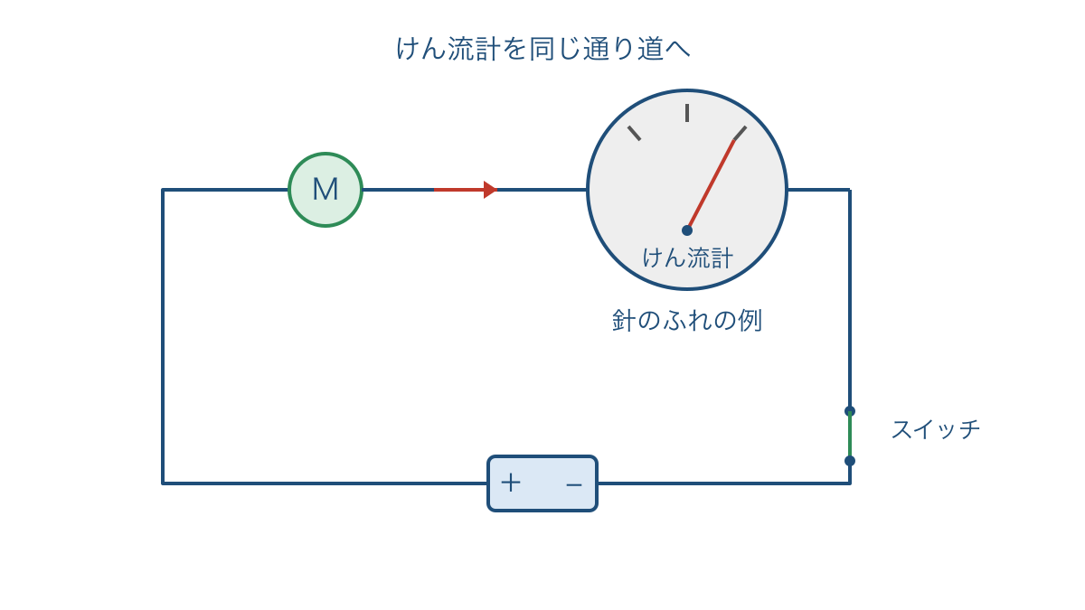 図3 モーターとけん流計を同じ通り道につなぐ回路