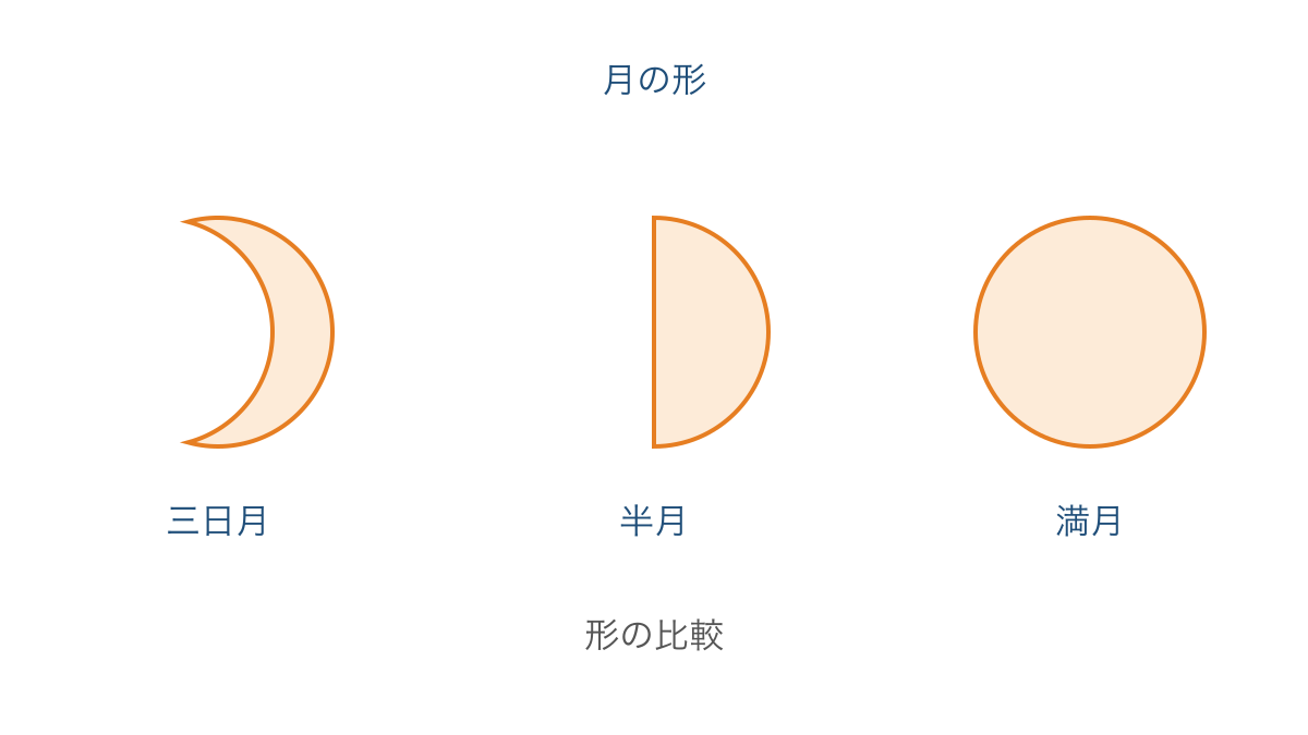 図1 明るく見える部分で区別する三日月と半月と満月