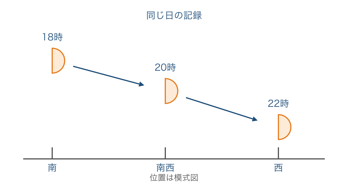 図2 同じ場所で記録した半月の方位と高さの変化