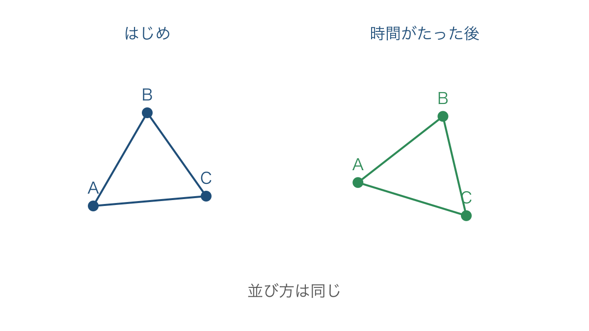図3 位置と傾きが違っても保たれる星どうしの並び方