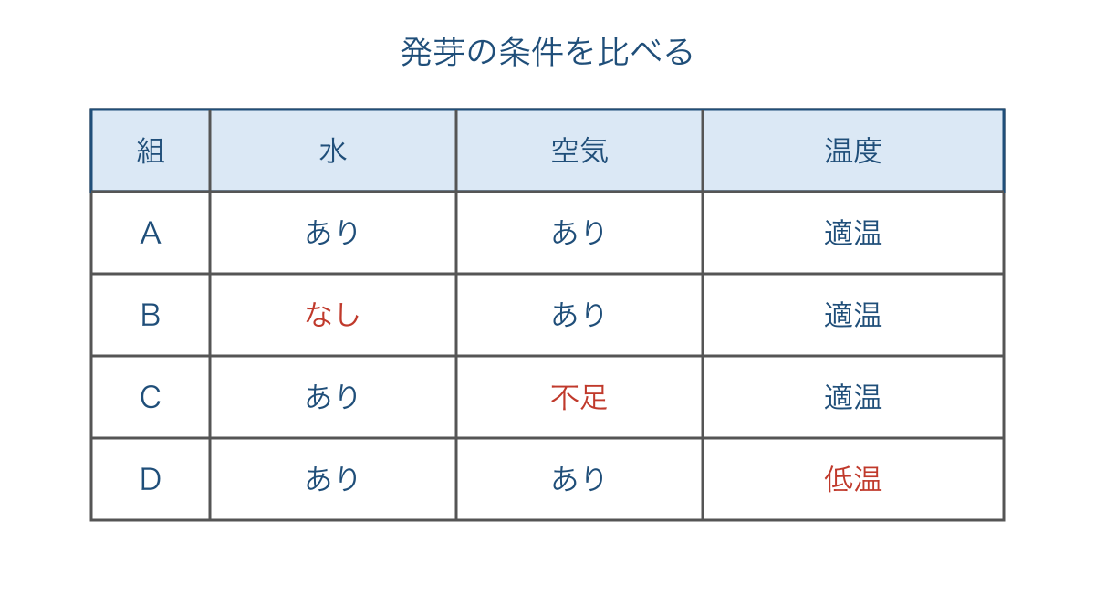 図1 発芽の条件を一つずつ変えて比較する表