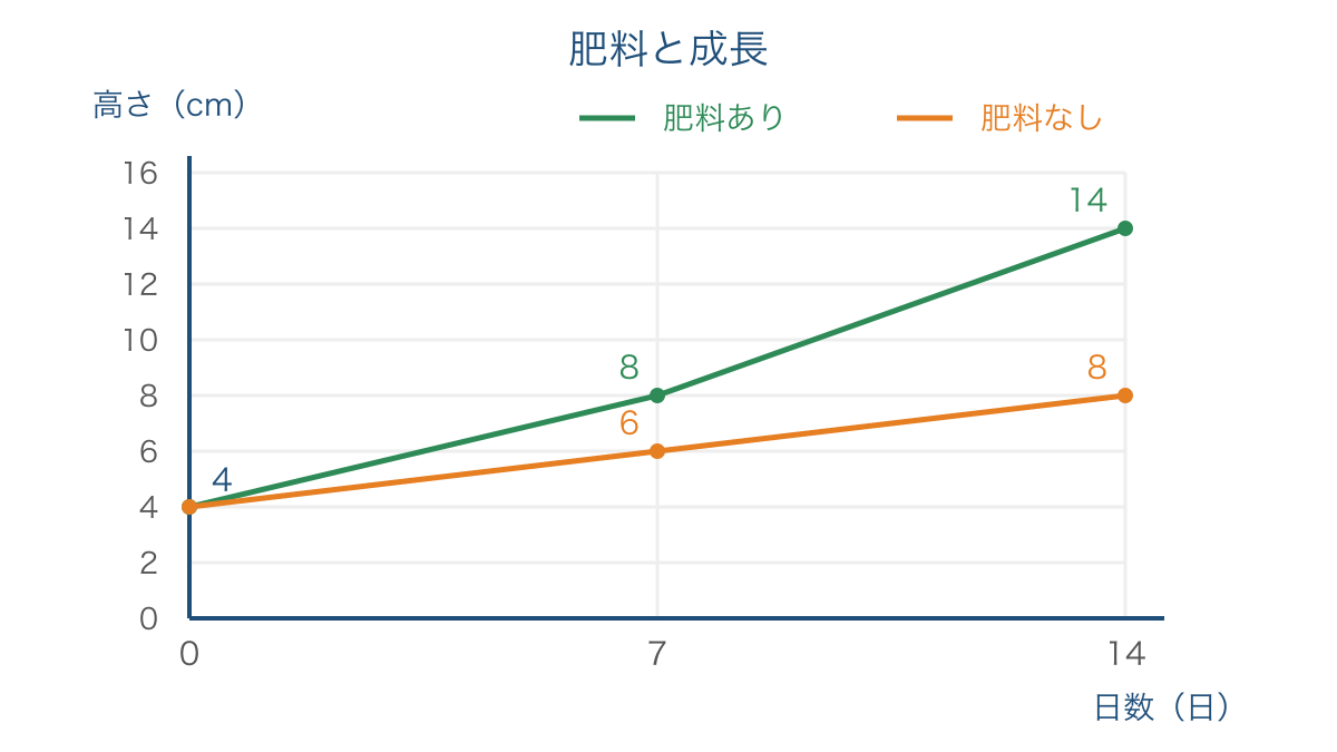 図2 肥料の有無で比べた植物の高さの変化