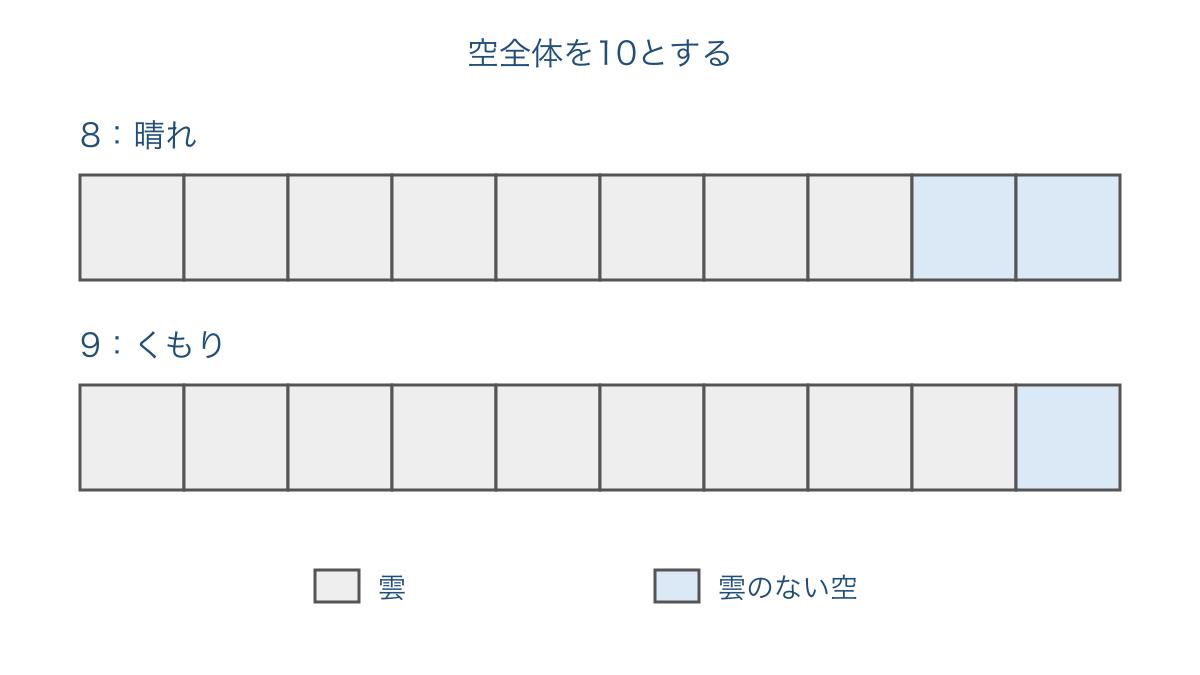 図1 空全体を10等分して比べる雲の量と天気の境目
