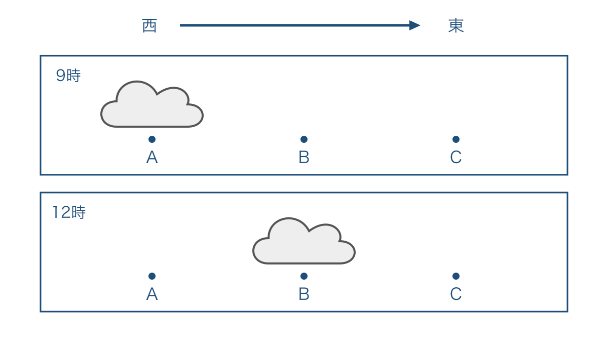 図2 時刻の違う同じ範囲の図で追う雲のまとまりの移動