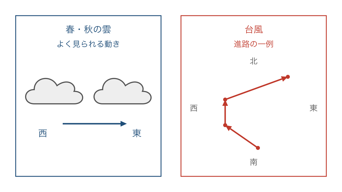 図3 春や秋の雲の移動と台風の進路の一例を比べる図