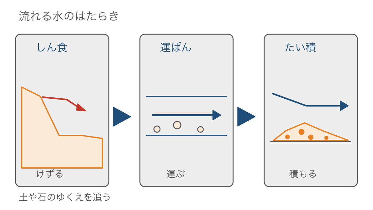 図1 土がけずられ運ばれて積もるまでの模式図