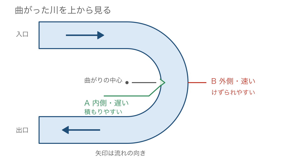 図2 曲がった川の内側と外側を上から見た模式図