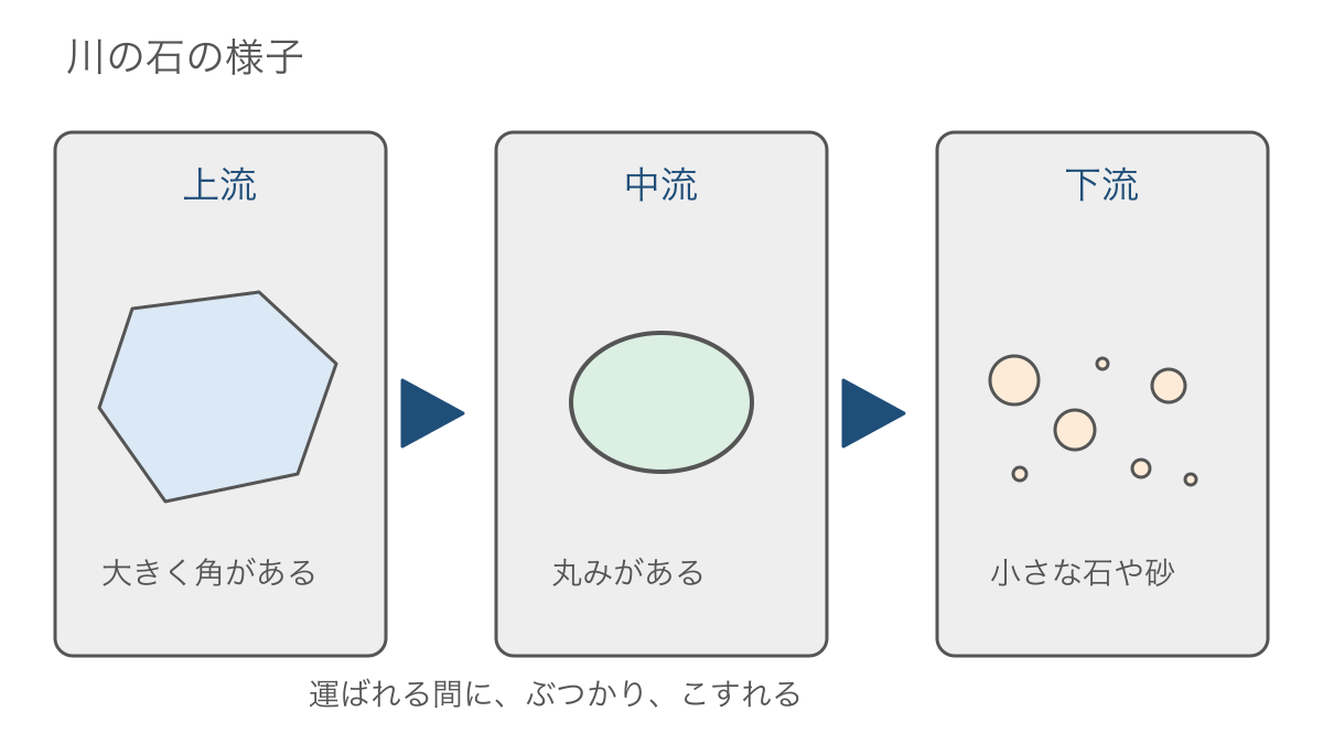 図3 上流から下流へ見られやすい石の大きさと形