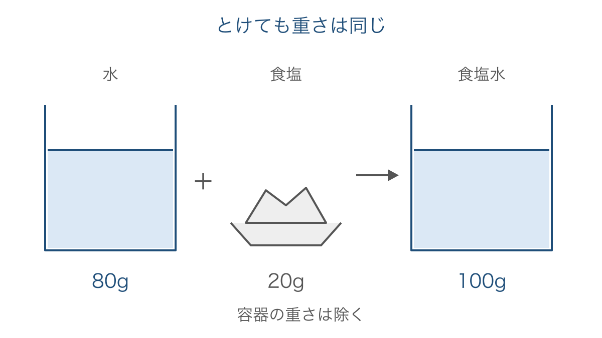 図1 食塩がとけても水と食塩の合計の重さは変わらない