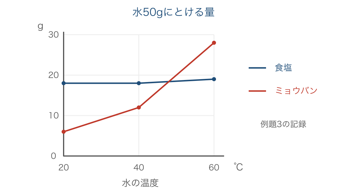 図2 同じ量の水にとける食塩とミョウバンの量を比べる