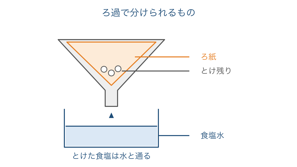 図3 とけ残りはろ紙に残りとけた食塩は水とともに通る