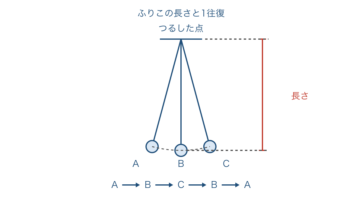 図1 つるした点から中心までの長さと往復の道すじ