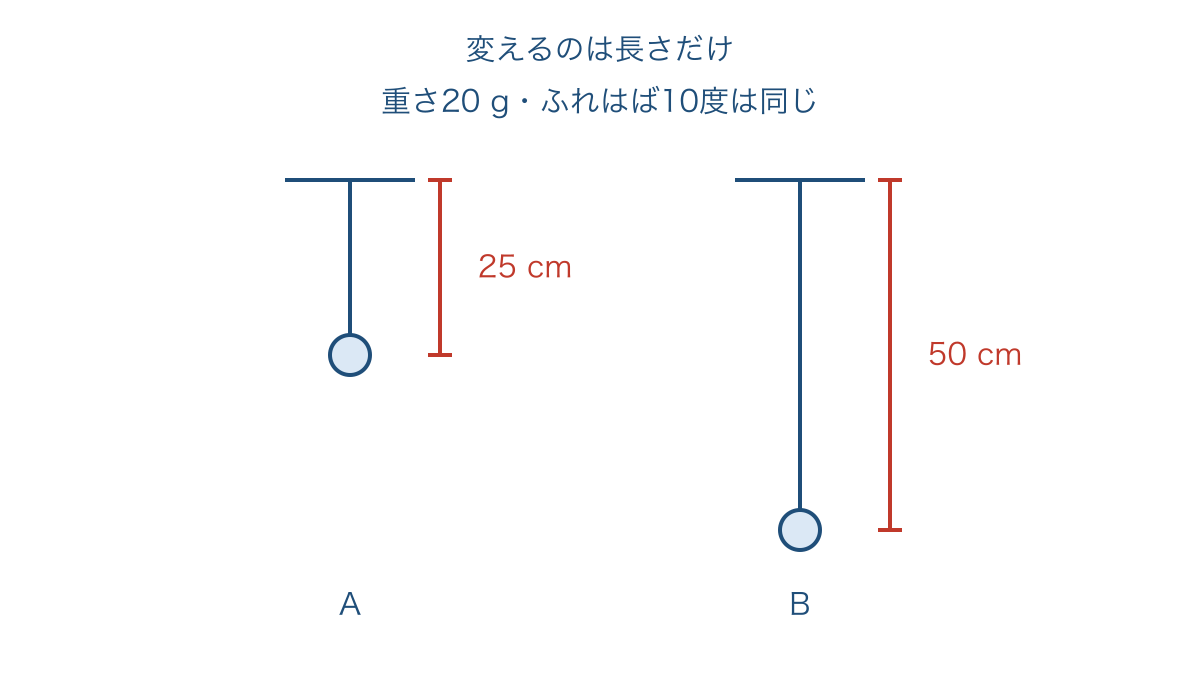 図2 重さとふれはばをそろえて長さだけを変える比較