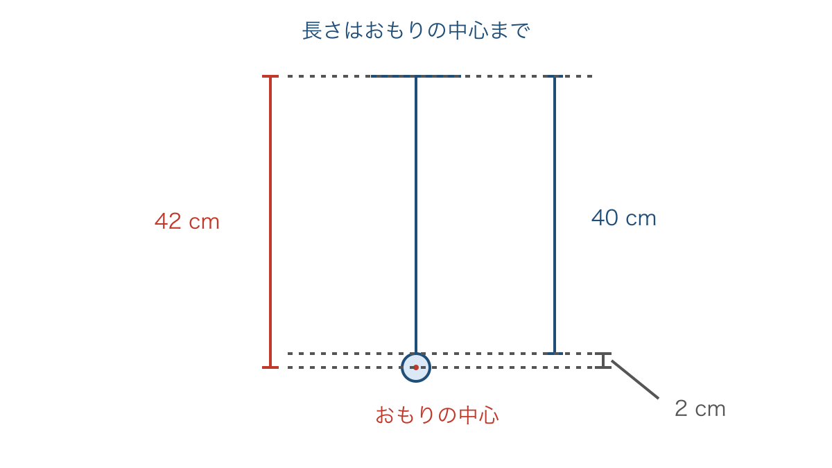 図3 糸の長さとおもりの中心までの長さの違い