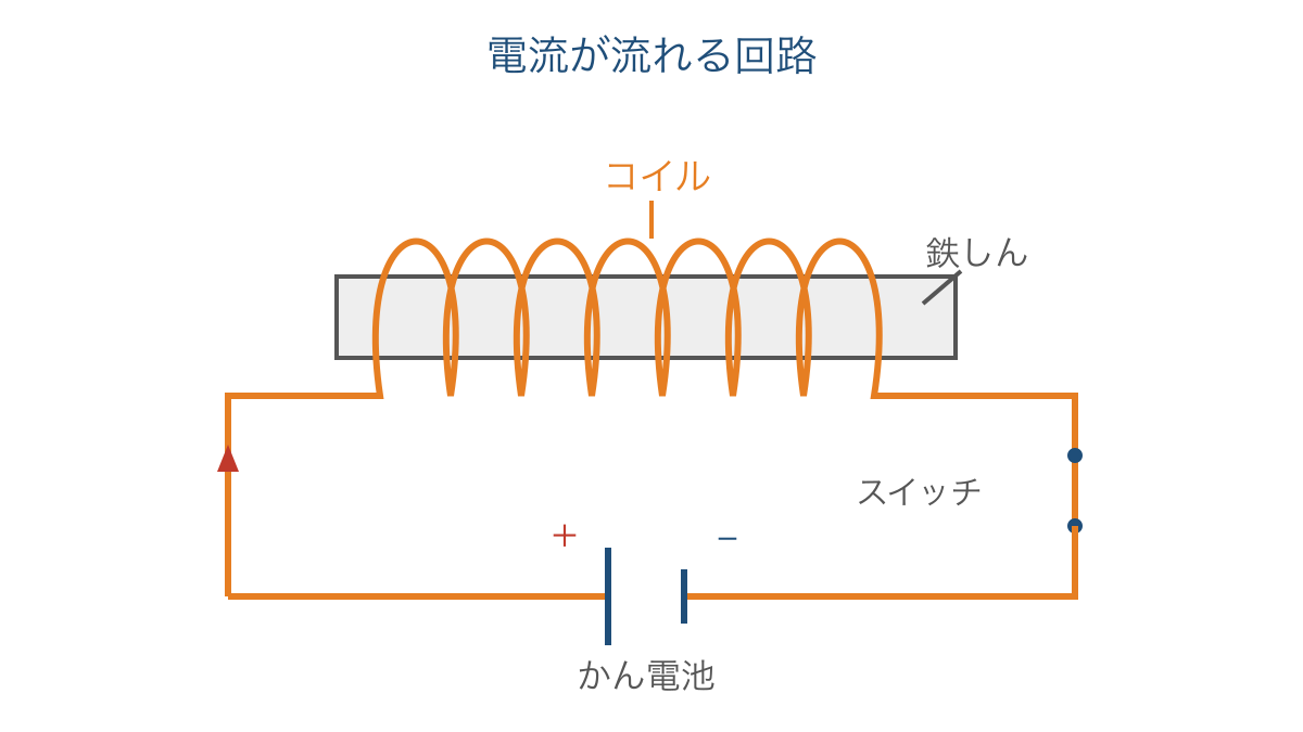 図1 コイルの中の鉄しんと電流が流れる回路のつながり