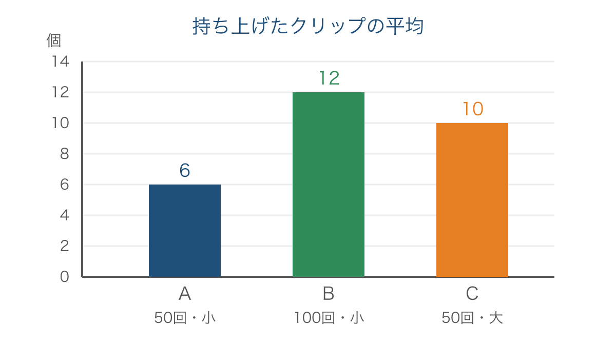 図2 条件をそろえた各組のクリップの平均個数を表す棒グラフ
