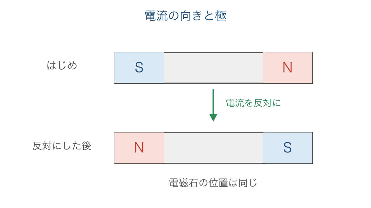 図3 同じ位置の電磁石で電流を反対にすると入れかわる両端の極