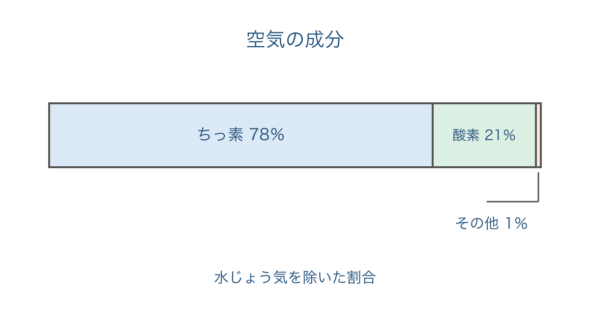 図1 空気をつくる主な気体の割合を比べた帯