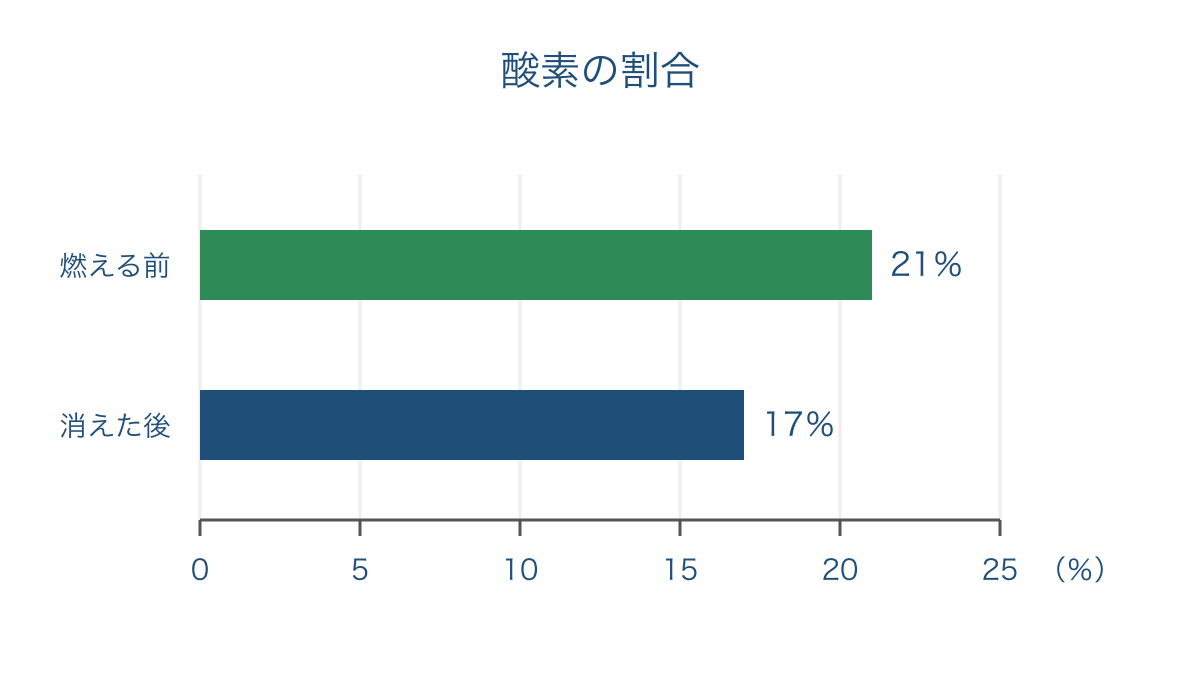 図2 燃える前と火が消えた後の酸素の割合