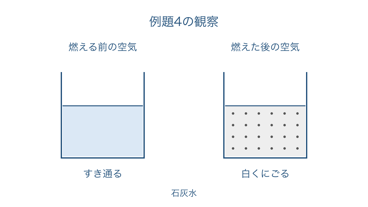 図3 燃える前後の空気で調べた石灰水の変化